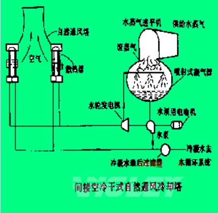 干式冷卻塔的優點特性有哪些